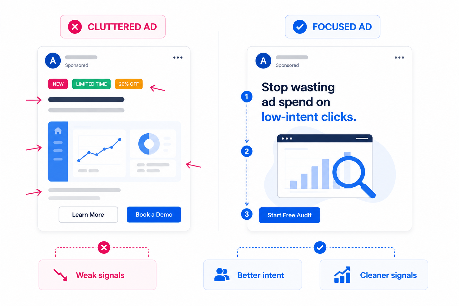 Minimal split-screen comparison showing a cluttered Facebook ad with competing elements versus a simplified ad with one clear message and stronger visual hierarchy.