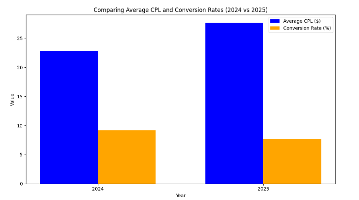 Bar chart comparing Facebook Ads cost per lead ($27.66 in 2025 vs lower previous year) and conversion rates (decrease from 2024 to 2025)