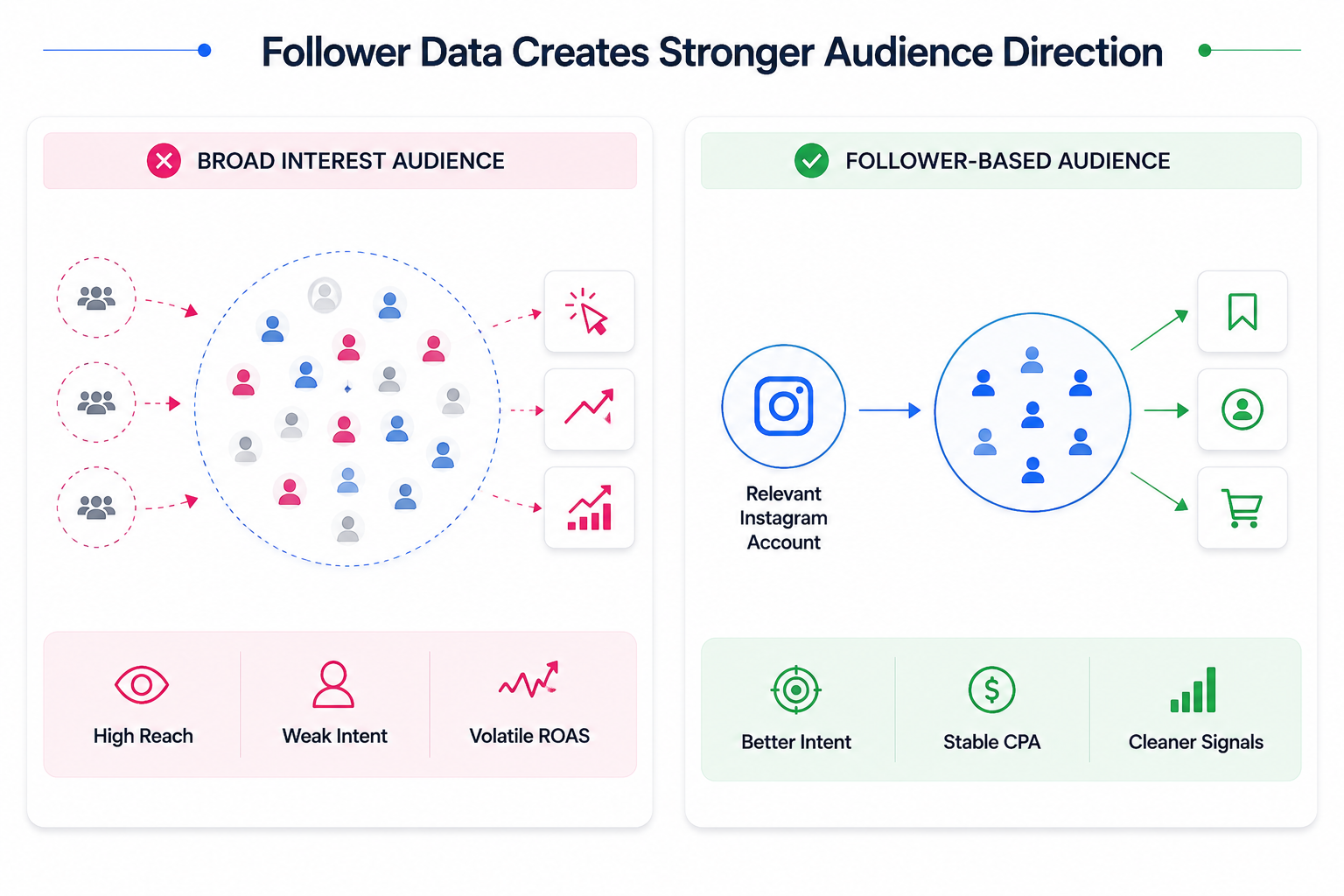 Comparison graphic showing broad Instagram interest targeting with mixed low-intent audience signals versus follower-based targeting with cleaner engagement and more stable campaign signals.