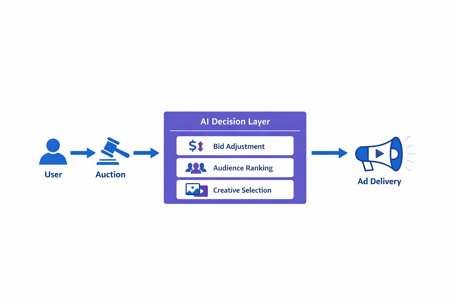 AI-driven ad delivery flow showing user, auction, AI decision layer (bid, audience, creative), and final ad delivery