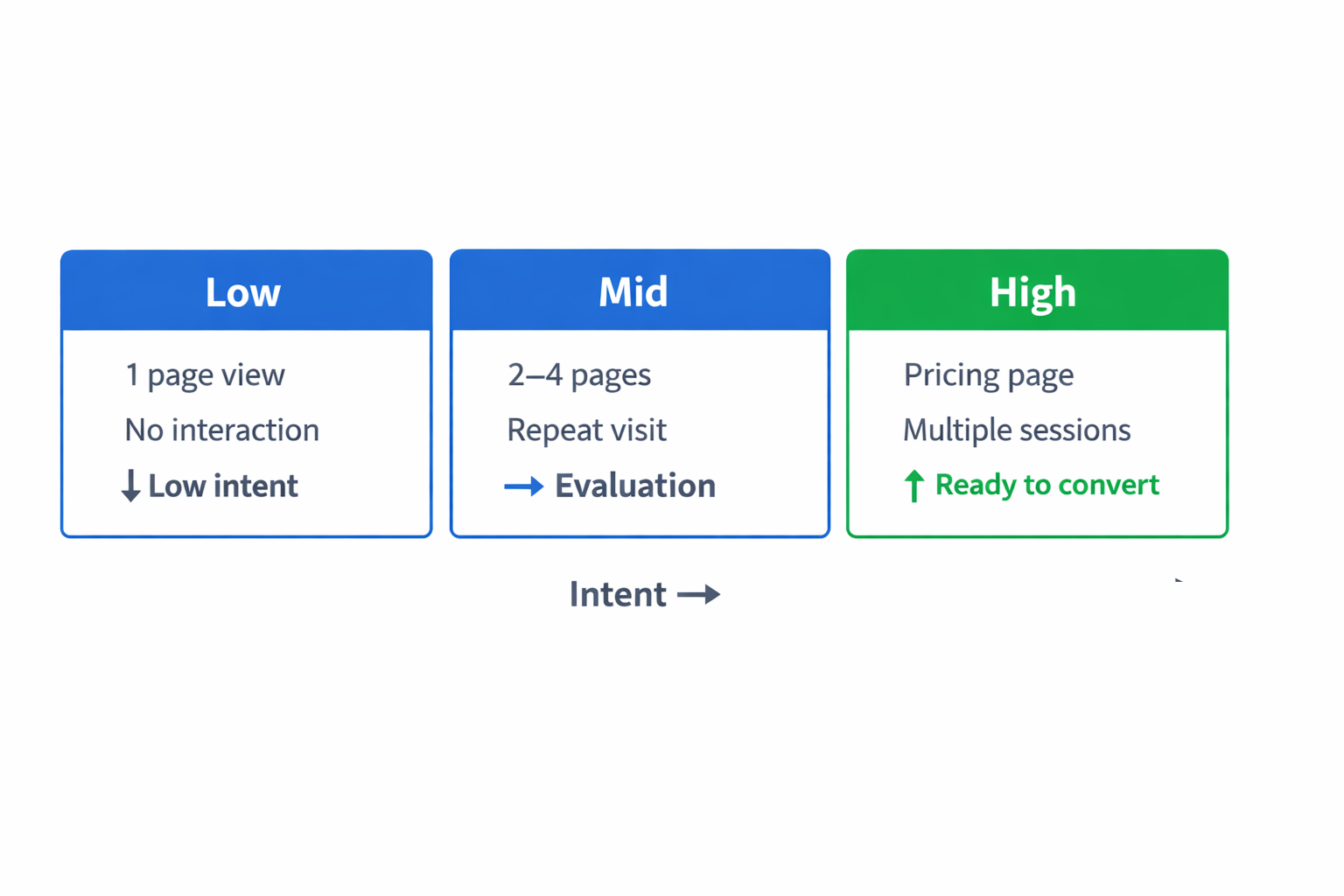 Three-stage diagram showing low, mid, and high engagement audiences with increasing intent