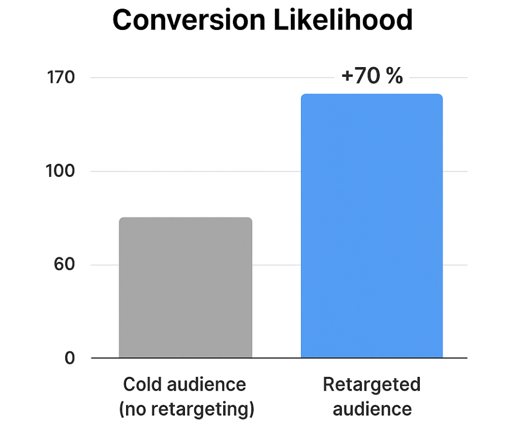 Bar chart showing cold audience conversion baseline versus retargeted audience conversion ~70 % higher