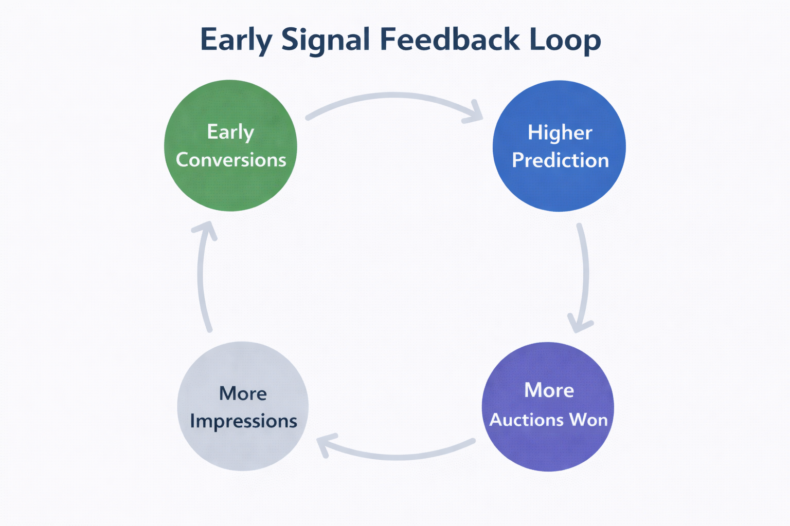 Early signal feedback loop in Facebook ads showing how early conversions drive more impressions and spend