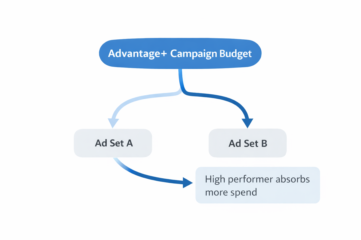 Flowchart showing how Meta Advantage+ campaign budget shifts more spend toward higher-performing ad sets.