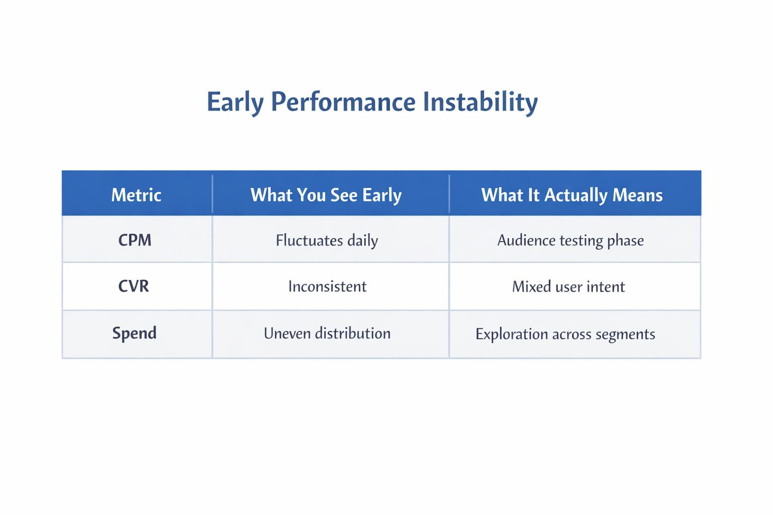 Early Facebook Ads metrics instability table showing CPM, CVR, and spend fluctuations with underlying causes