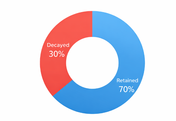 Donut chart showing 30% of B2B database records decay yearly and 70% remain