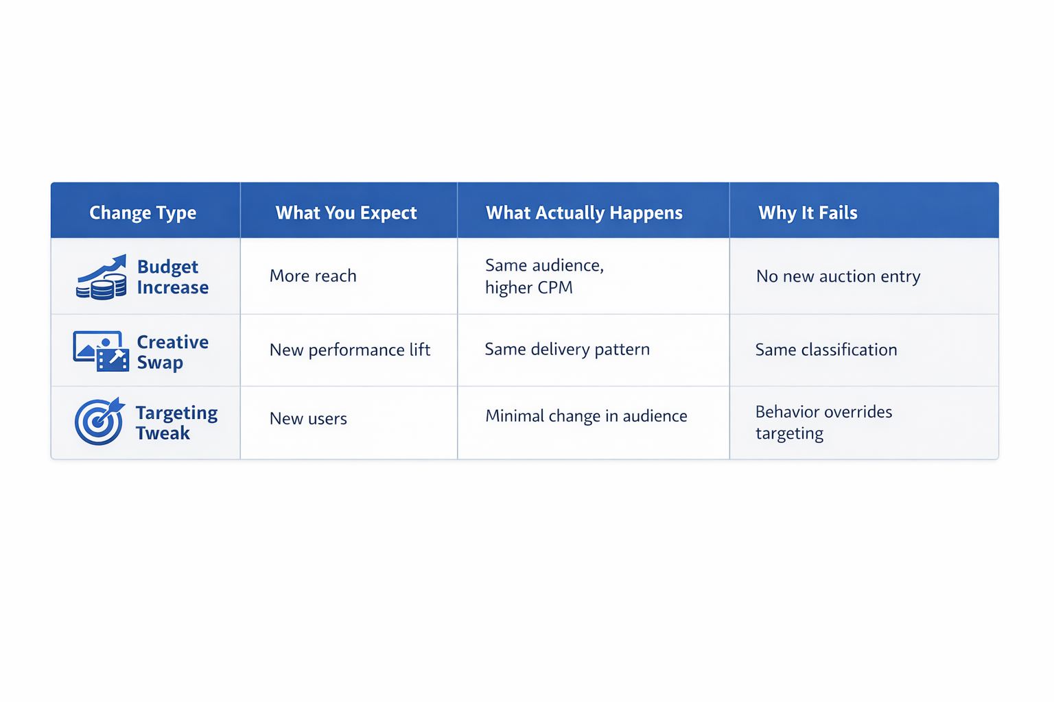 Optimization changes vs actual Facebook Ads outcomes table