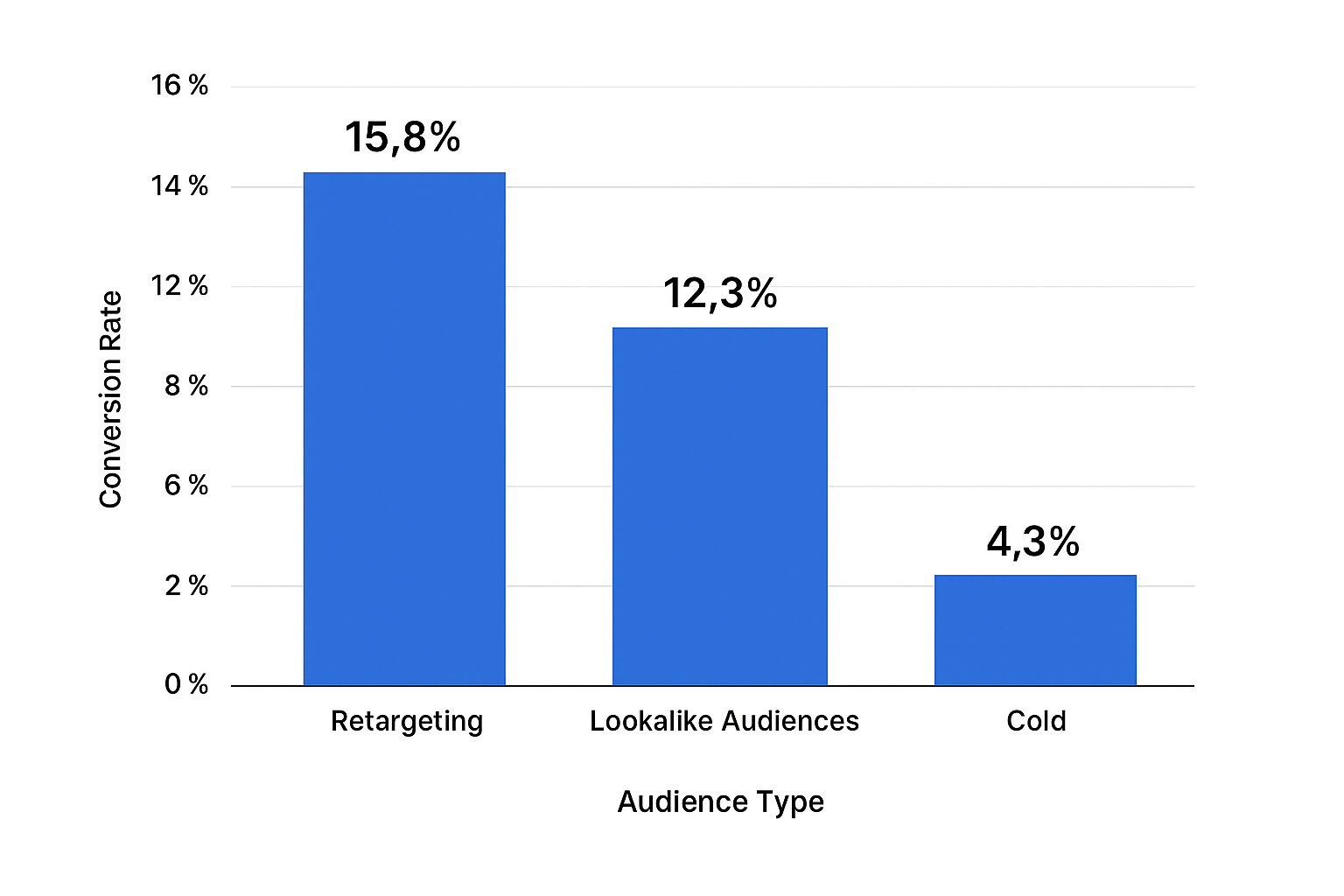 Bar chart comparing conversion rates for Retargeting (15.8%), Lookalike Audiences (12.3%), and Cold audiences (4.3%)