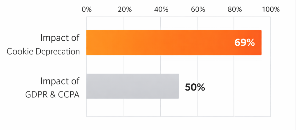 Horizontal bar chart showing 69% of advertisers say cookie deprecation impacts business more than GDPR and CCPA
