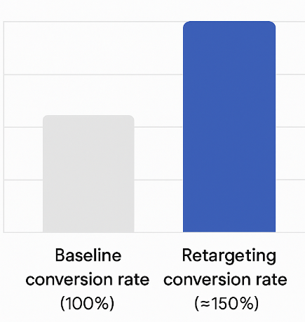 Bar chart comparing baseline conversion rate for standard ads versus conversion rate for retargeting ads showing ~150% increase