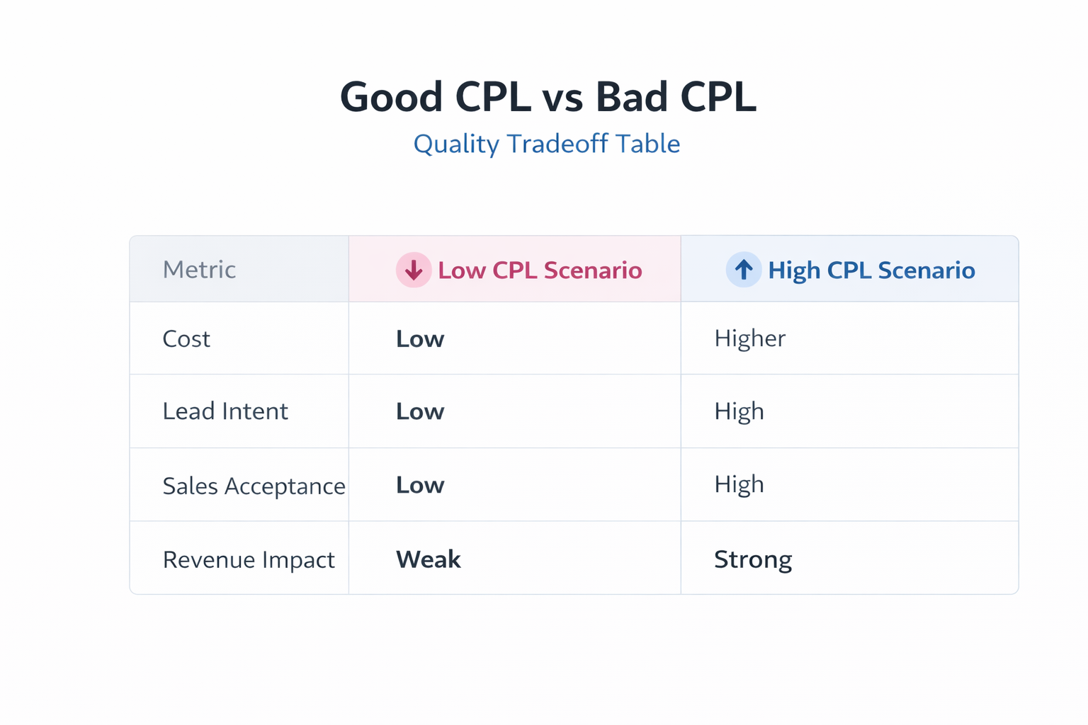 Good vs bad CPL table comparing cost, intent, and revenue