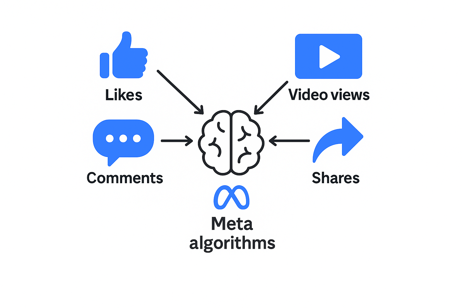 Engagement signals like likes, comments, video views, and shares feeding Meta algorithms.