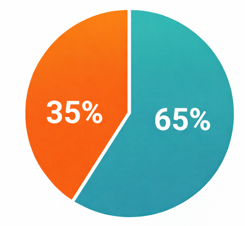 Pie chart showing 35% of data leaders cite poor data literacy as a top barrier and 65% do not