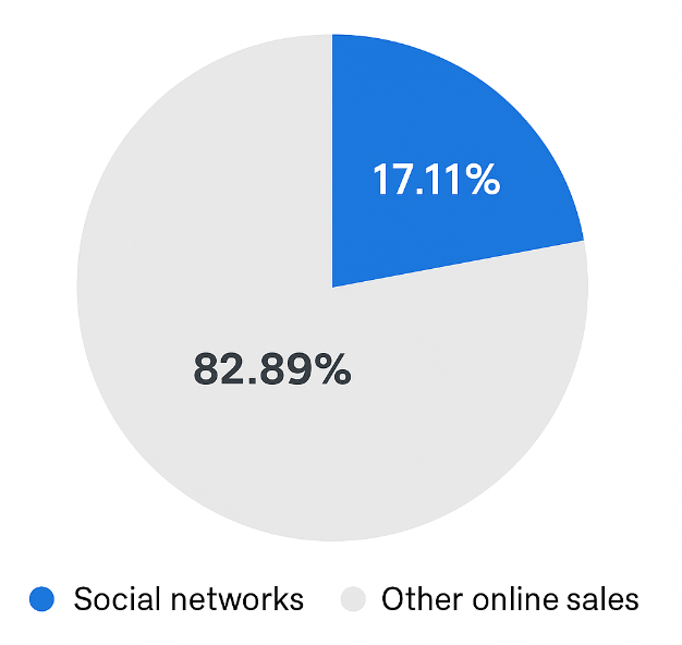 Pie chart showing social networks accounting for 17.11% of total online sales in 2025, with 82.89% attributed to other online sales