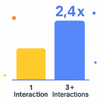 Two bars comparing users with one interaction to users with three or more interactions, showing a 2.4-times higher likelihood of conversion