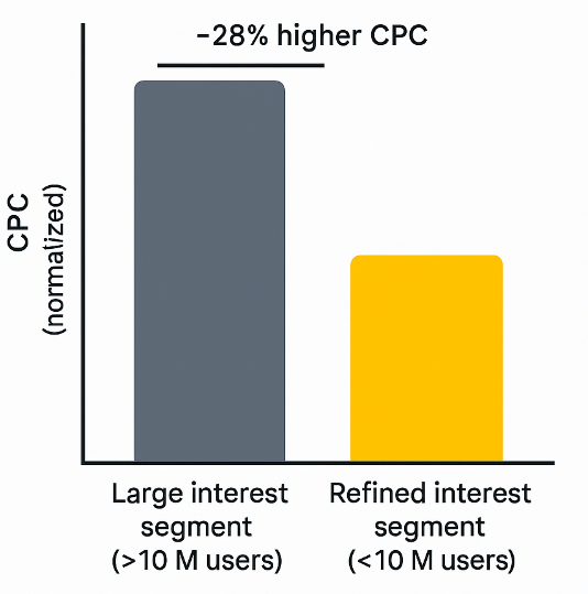 Bar chart comparing CPC for two groups: large interest segment (>10 million users) and refined interest segment (<10 million users), showing the large segment bar approximately 28% higher