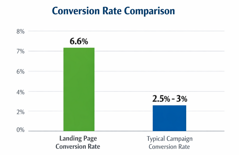 A chart showing the average click-through rate of 6.66% for search ads, used as a performance benchmark in campaign diagnostics