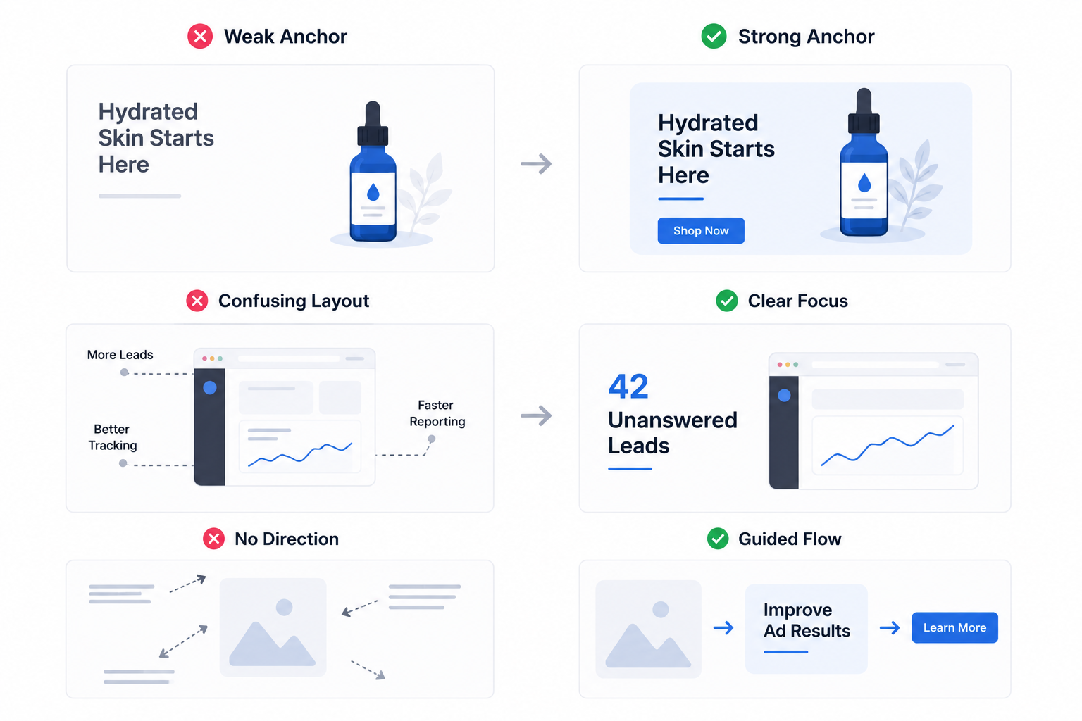 Minimalist comparison showing weak visual anchors with floating text and scattered attention versus structured layouts with clear focal points and guided eye flow.