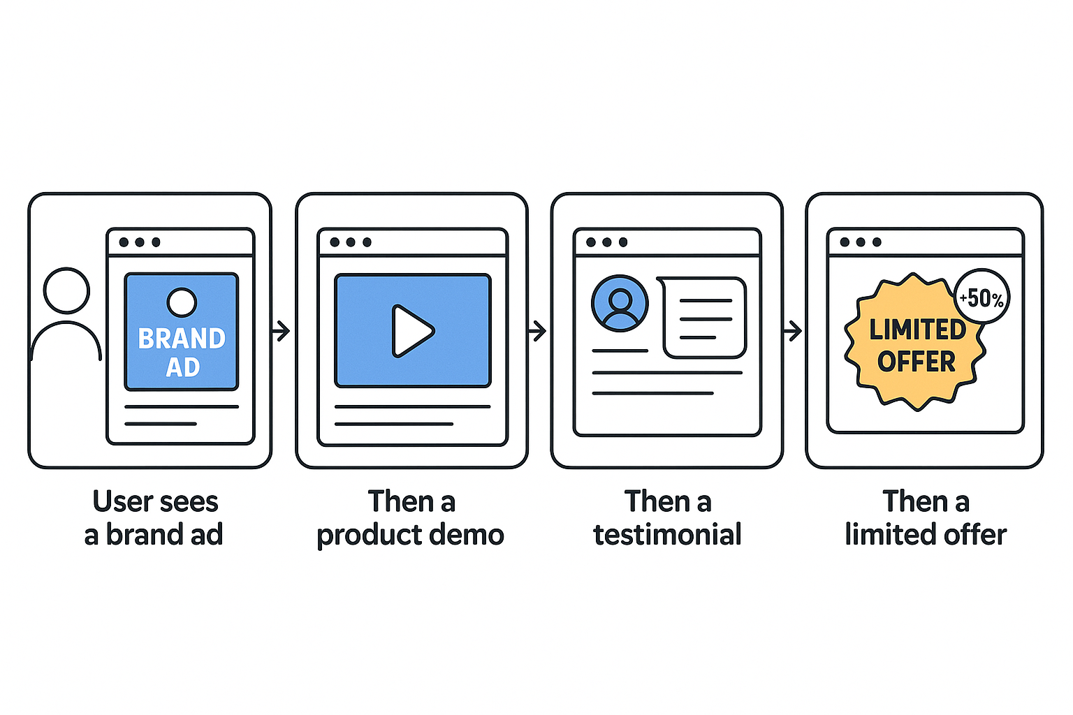 Four-panel illustration showing a user’s journey through an ad sequence: brand awareness ad, product demo, customer testimonial, and a limited-time offer.
