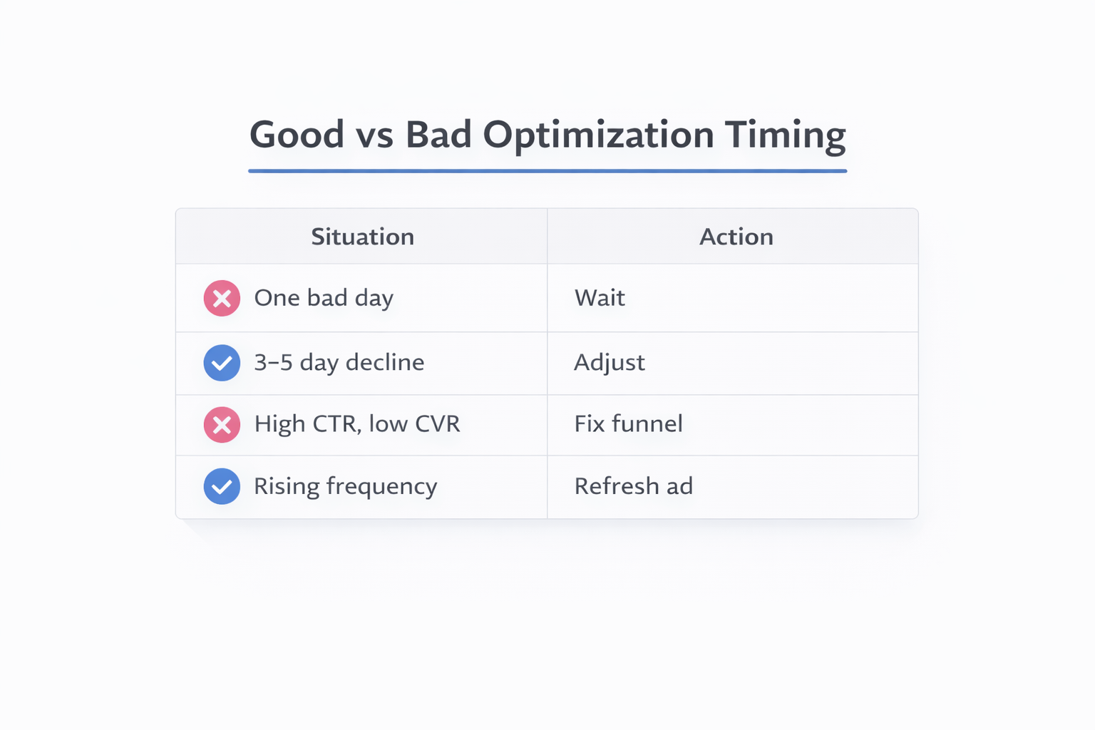 Table showing when to wait, adjust, fix funnel, or refresh ads based on performance signals