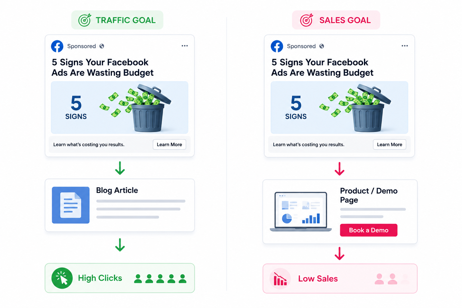 Split-screen diagram showing the same Facebook ad driving high clicks in a traffic campaign but low sales in a sales campaign because the creative matches content traffic better than purchase intent.