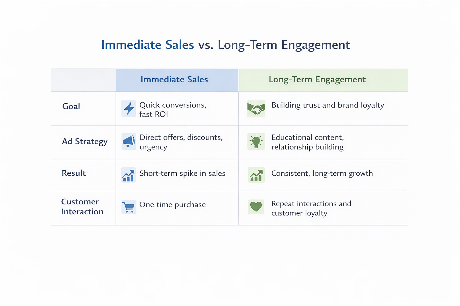 Comparison chart of Immediate Sales vs Long-Term Engagement with key differences.