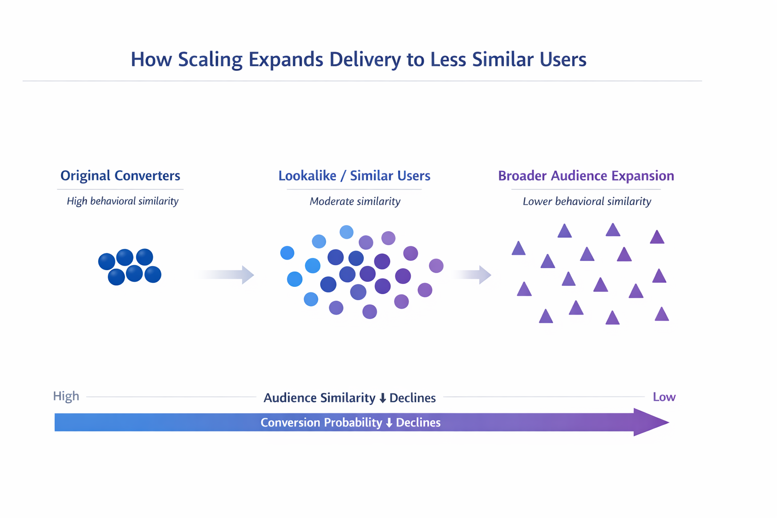 Diagram showing ad delivery expanding from a tight cluster of high-similarity converters to broader audiences with weaker behavioral signals during campaign scaling.