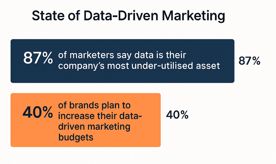 Bar chart: 87% of marketers say data is most under-utilised; 40% of brands plan to increase data-driven marketing budgets