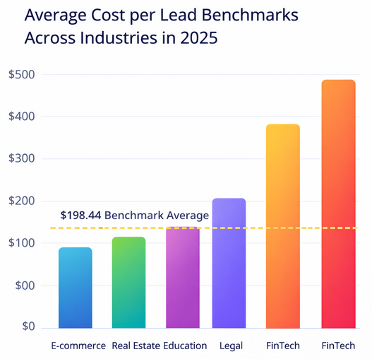Bar chart comparing average cost per lead (CPL) for selected industries in 2025 with $198.44 average benchmark