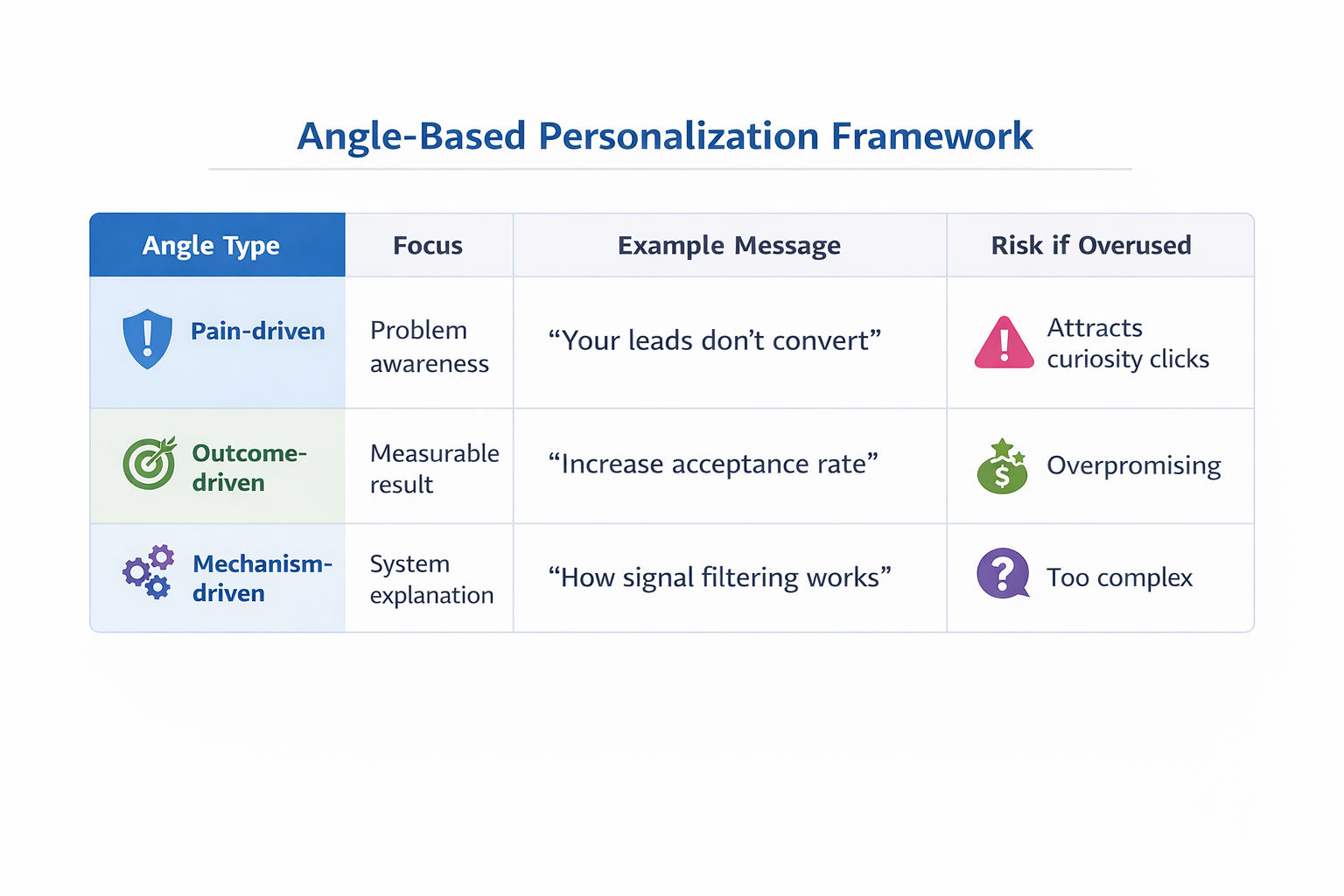 Angle-based personalization table showing pain, outcome, and mechanism messaging approaches