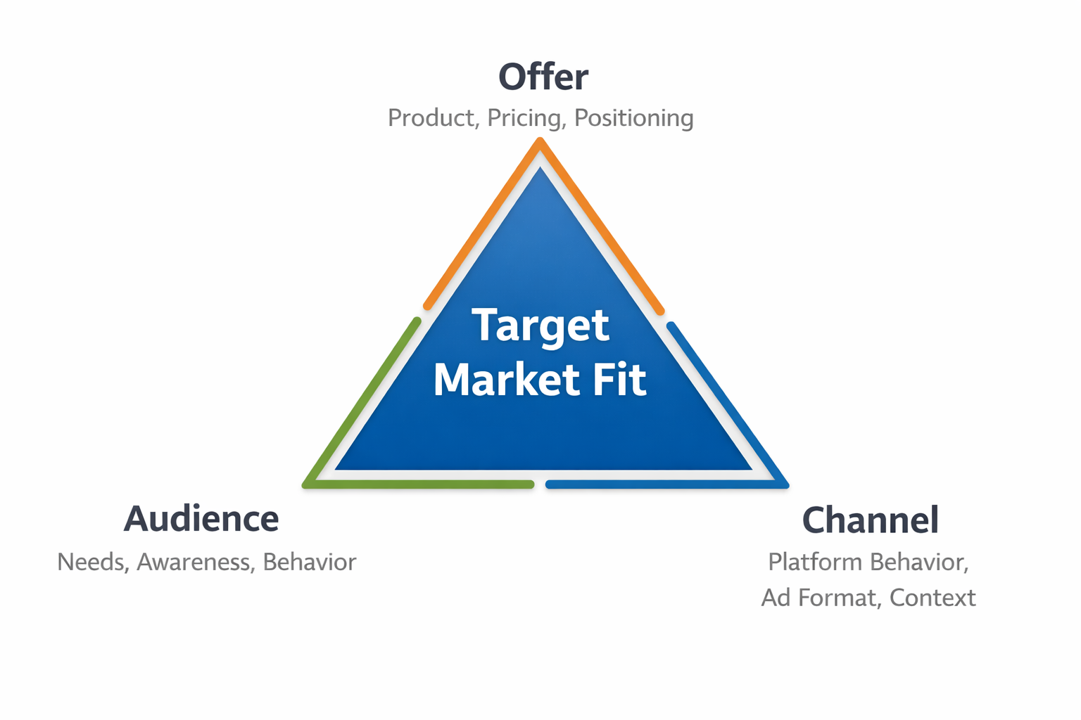 Target market fit triangle showing offer, audience, and channel alignment for Facebook and Instagram ads