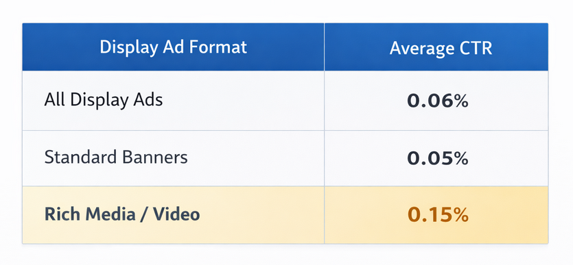 Table showing average click-through rate for display ads at approximately 0.06%, with comparisons between standard and richer formats