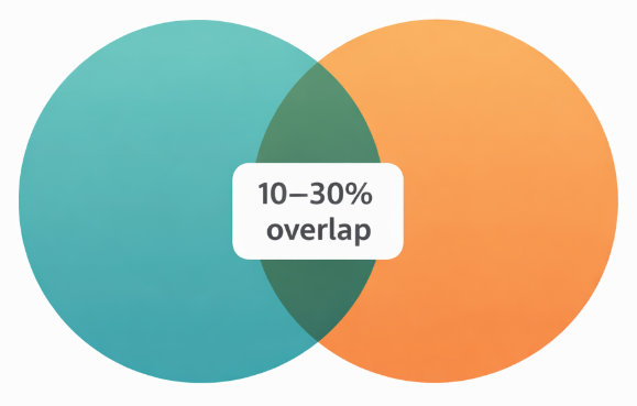 Venn diagram showing two overlapping Facebook ad audiences with a highlighted 10&ndash;30% shared audience area