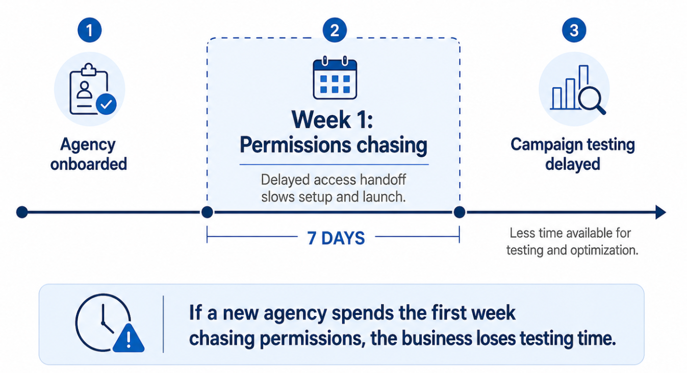 Horizontal timeline showing agency onboarding followed by a seven-day block labeled &ldquo;Week 1: Permissions chasing,&rdquo; ending with &ldquo;Campaign testing delayed.&rdquo; The visual explains that delayed Meta partner access can cause a business to lose campaign testing time