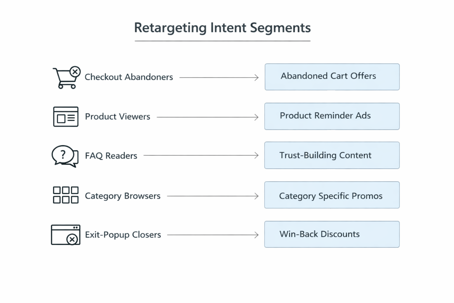 Flowchart showing five retargeting intent segments—checkout abandoners, product viewers, FAQ readers, category browsers, and exit-popup closers—each leading to a tailored retargeting strategy.