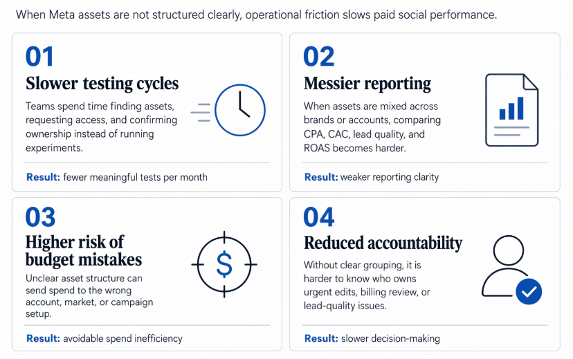 Infographic showing four business impacts of poor asset organization: slower testing cycles, messier reporting, higher risk of budget mistakes, and reduced accountability