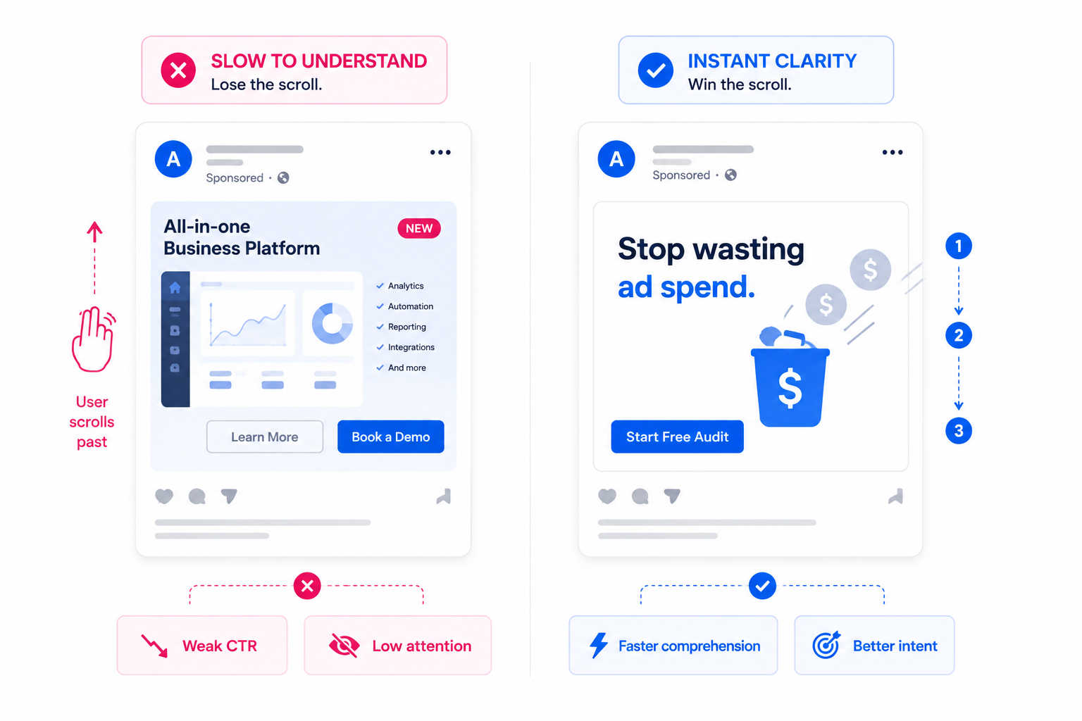 Split-screen Facebook feed comparison showing a slow-to-understand ad with cluttered messaging versus a simple ad with instant visual clarity and stronger attention flow.