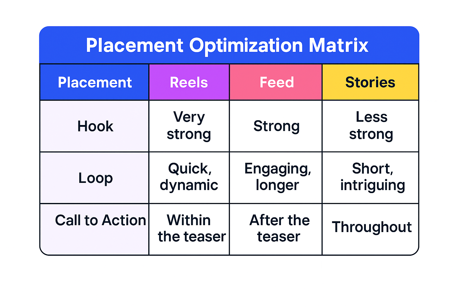 Table comparing ad strategy for Reels, Feed, and Stories placements.