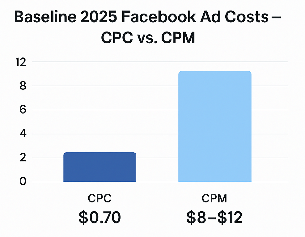 Bar chart comparing average Facebook Ads cost per click (≈ $0.70) and cost per 1000 impressions (≈ $8–$12) in 2025