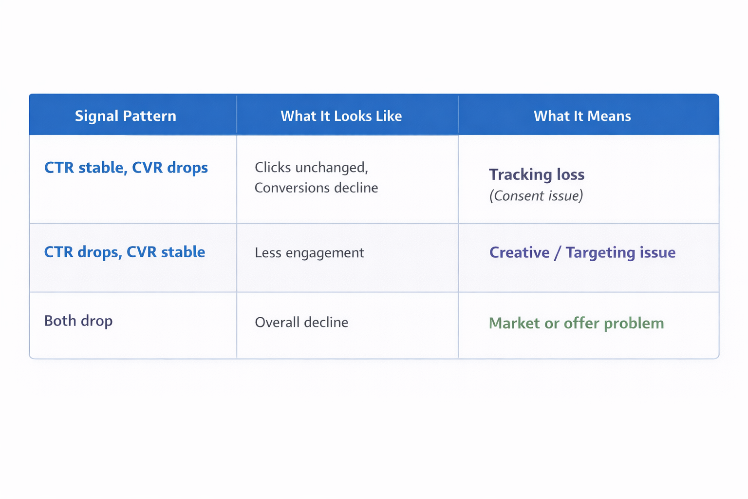 Conversion patterns table showing signal loss vs demand issues based on CTR and CVR behavior