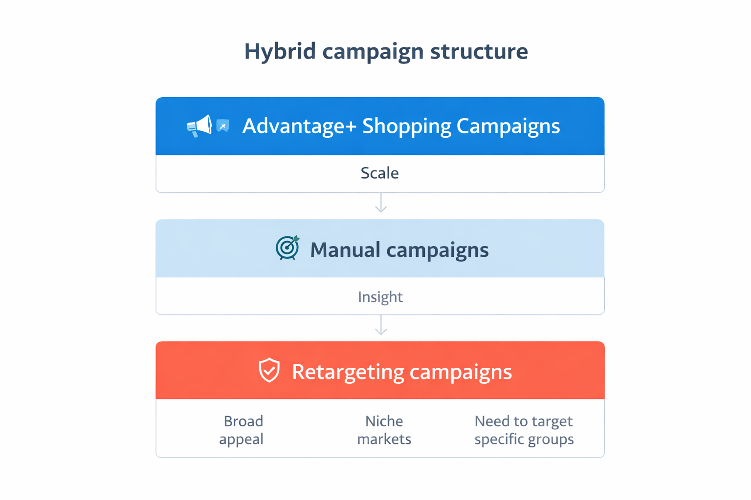 Hybrid campaign structure for Meta ads showing how ASC, manual, and retargeting campaigns work together for e‑commerce