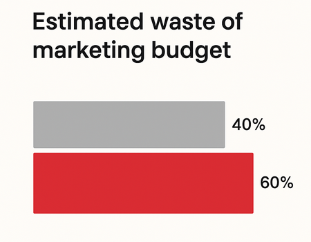 Bar chart showing 40-60 percent of marketing budgets wasted due to inefficient targeting and strategies
