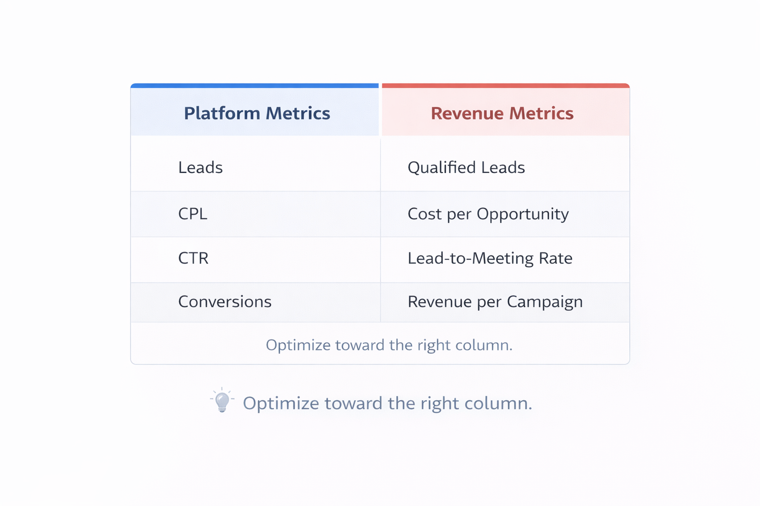Two-column table aligning platform metrics with revenue-focused equivalents for better optimization.