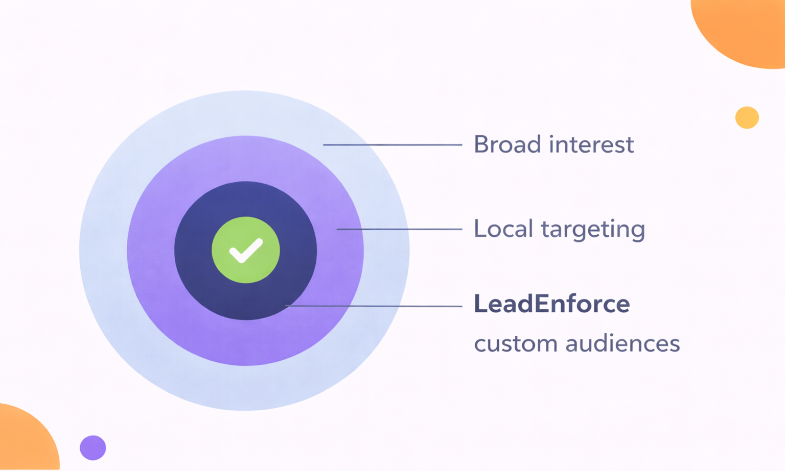 Bullseye diagram showing audience targeting layers: broad interest, local targeting, and LeadEnforce custom audiences.