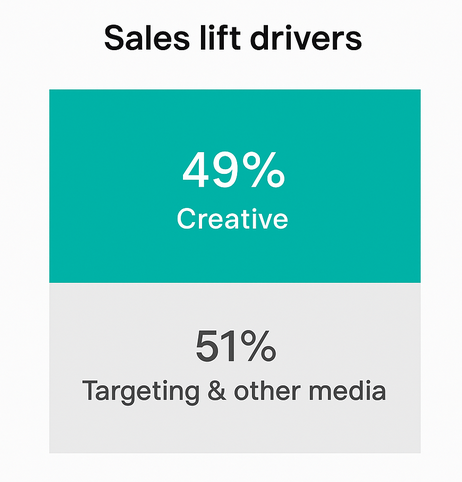 Stacked bar chart showing that 49% of incremental sales are attributed to ad creative quality, with 51% attributed to other advertising factors