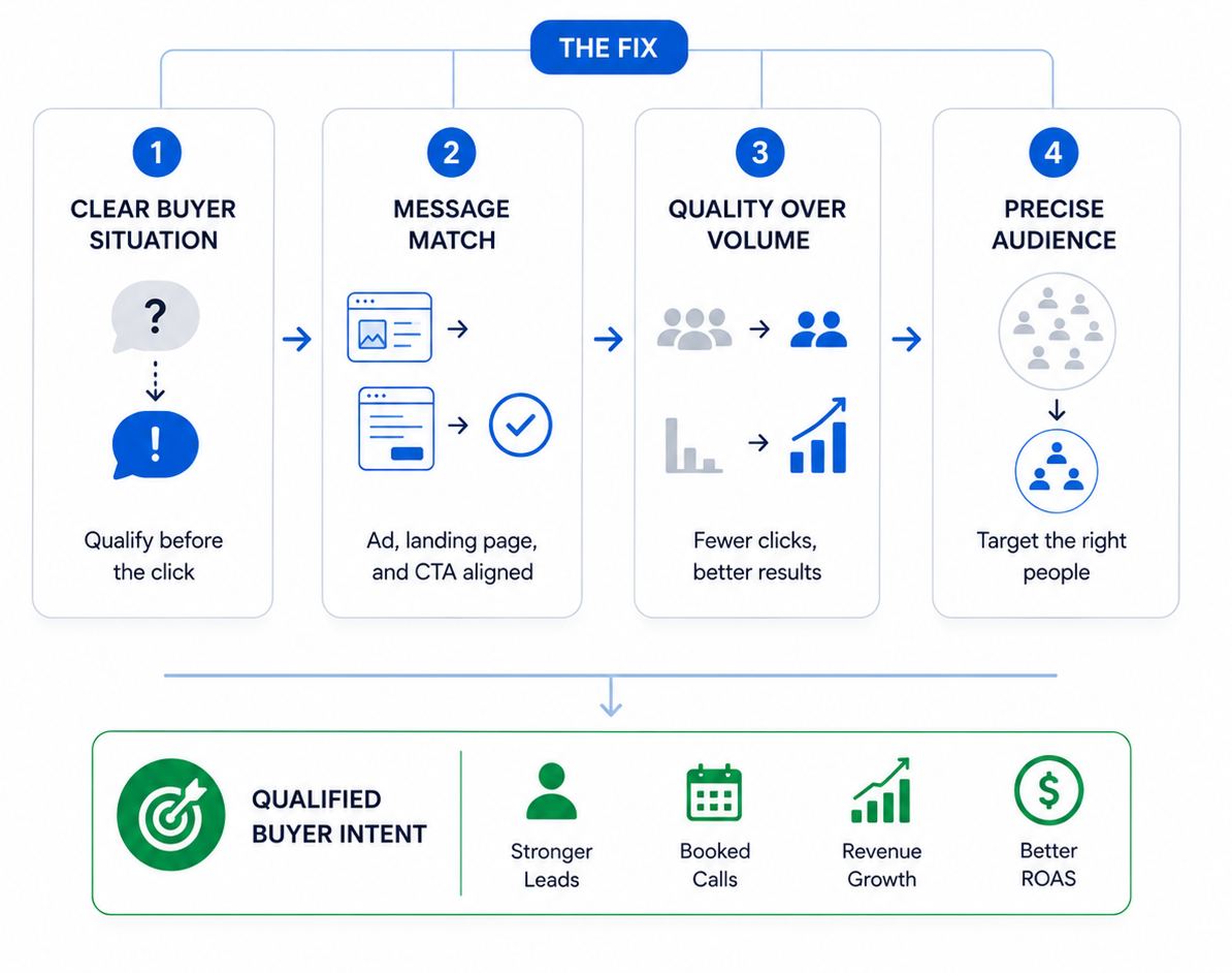 Infographic showing how clearer positioning, aligned messaging, click quality, and precise targeting turn ad clicks into qualified buyer intent.