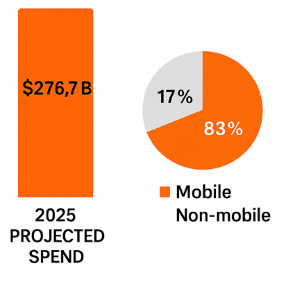 Infographic: Column showing $276.7 billion projected paid social ad spend in 2025; pie chart showing 83% mobile vs 17% non-mobile share of social ad spend by 2030