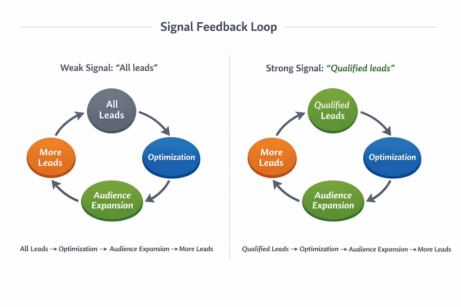 Signal feedback loop comparing weak &ldquo;all leads&rdquo; vs strong &ldquo;qualified leads&rdquo; optimization cycles