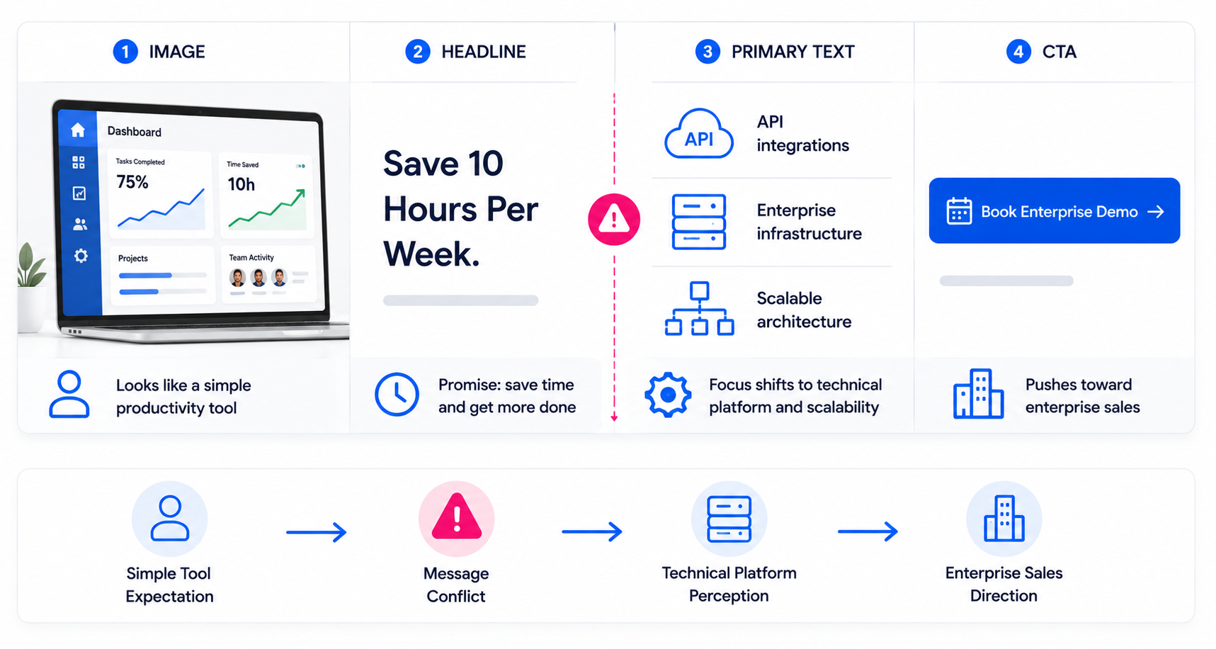 Diagram showing a Facebook ad where the dashboard image and time-saving headline conflict with technical infrastructure messaging and an enterprise demo CTA, creating mixed user expectations.