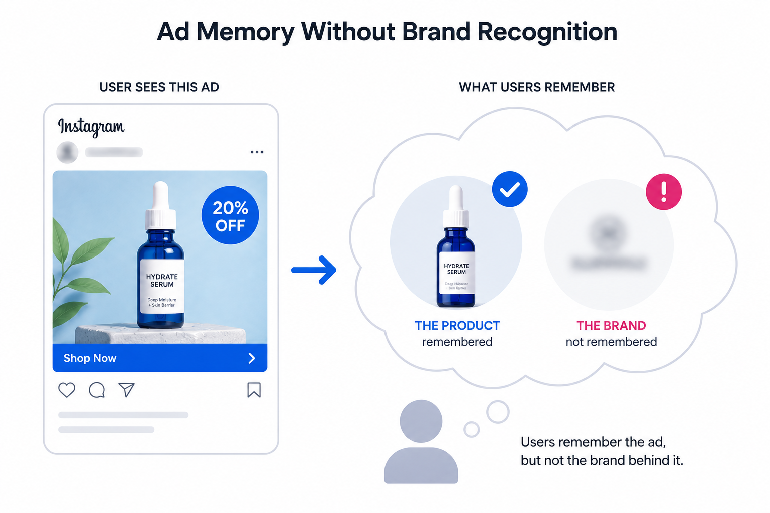Instagram ad recognition diagram showing users remembering a product and offer while failing to remember the brand behind the ad.